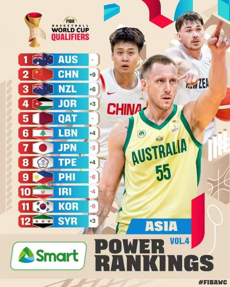 FIBA世预赛最新排名!男篮从11蹿升至第2甩掉日本,不能没有赵睿