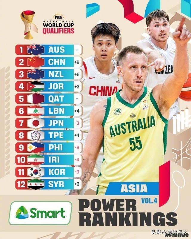 V体育电脑版-世预赛亚大区最新实力榜:中国男篮从11狂飙至第2 仅落后澳大利亚